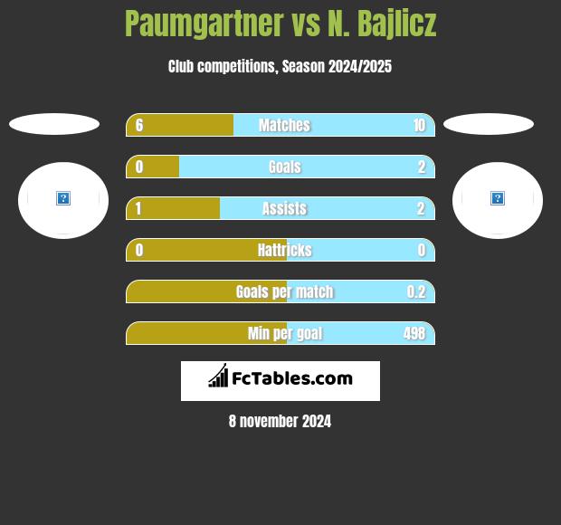 Paumgartner vs N. Bajlicz h2h player stats