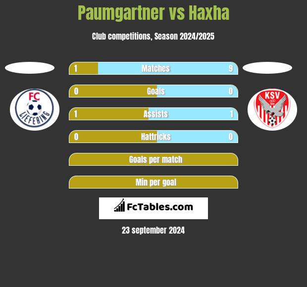 Paumgartner vs Haxha h2h player stats