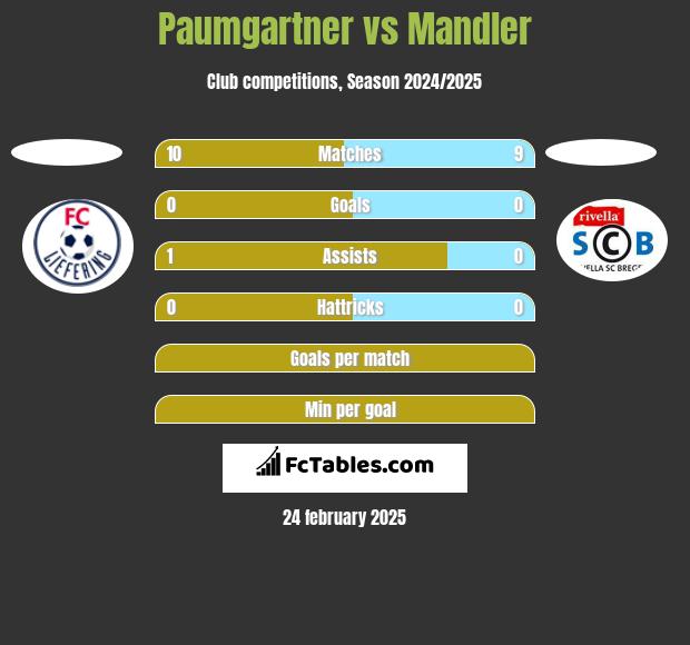 Paumgartner vs Mandler h2h player stats