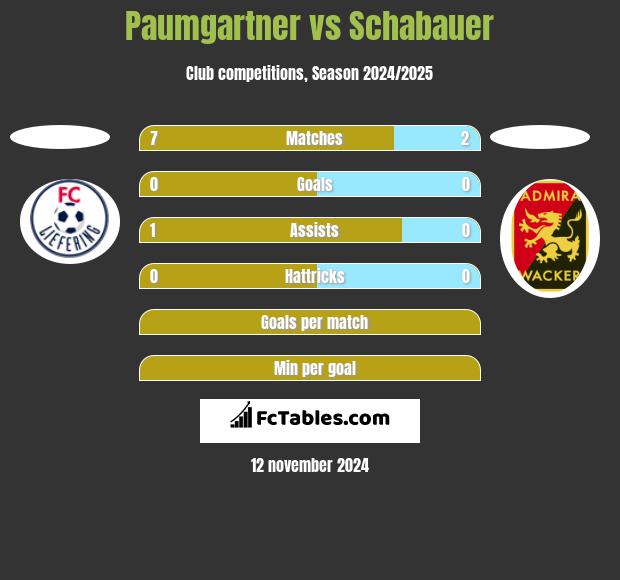 Paumgartner vs Schabauer h2h player stats