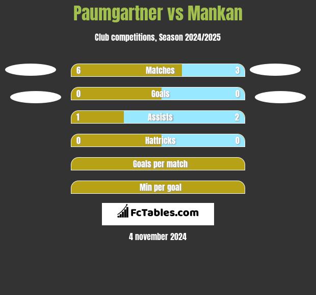 Paumgartner vs Mankan h2h player stats