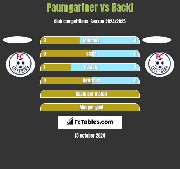 Paumgartner vs Rackl h2h player stats