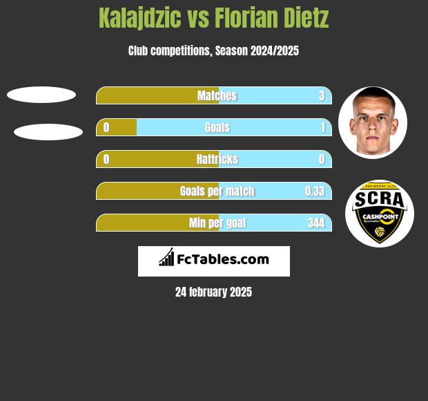 Kalajdzic vs Florian Dietz h2h player stats