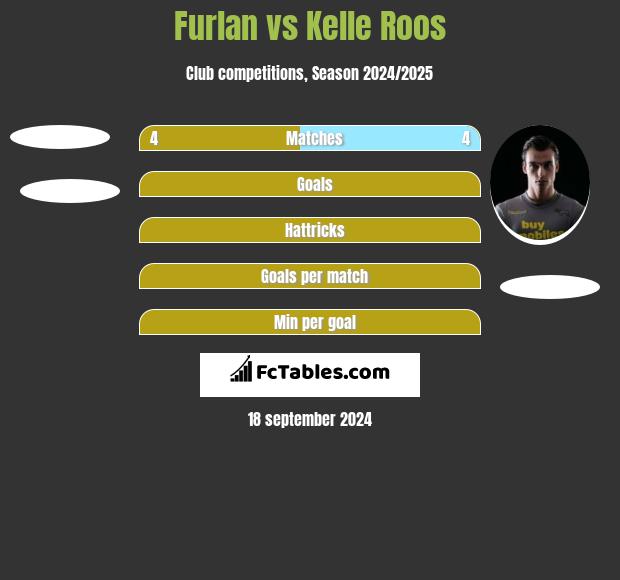 Furlan vs Kelle Roos h2h player stats