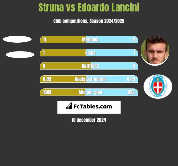 Struna vs Edoardo Lancini h2h player stats