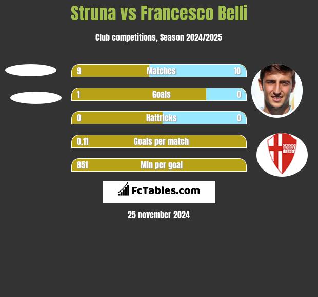 Struna vs Francesco Belli h2h player stats