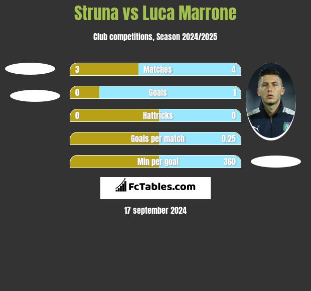 Struna vs Luca Marrone h2h player stats