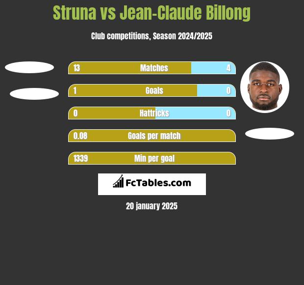 Struna vs Jean-Claude Billong h2h player stats