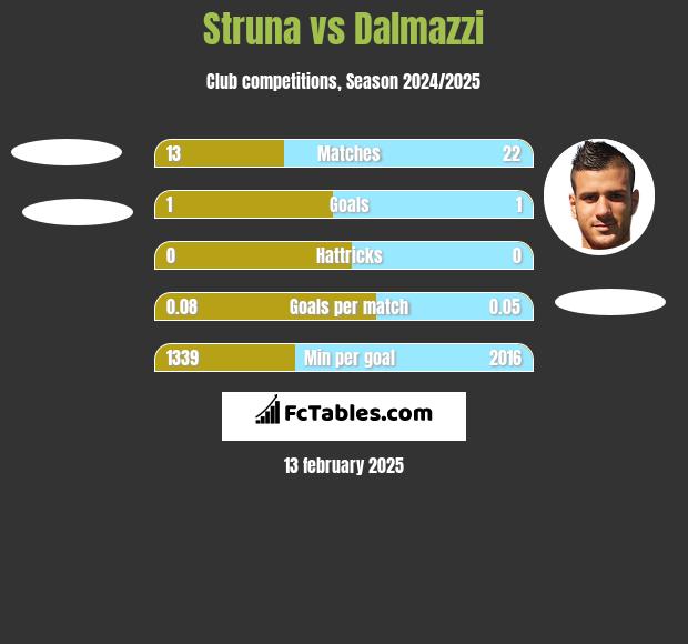 Struna vs Dalmazzi h2h player stats