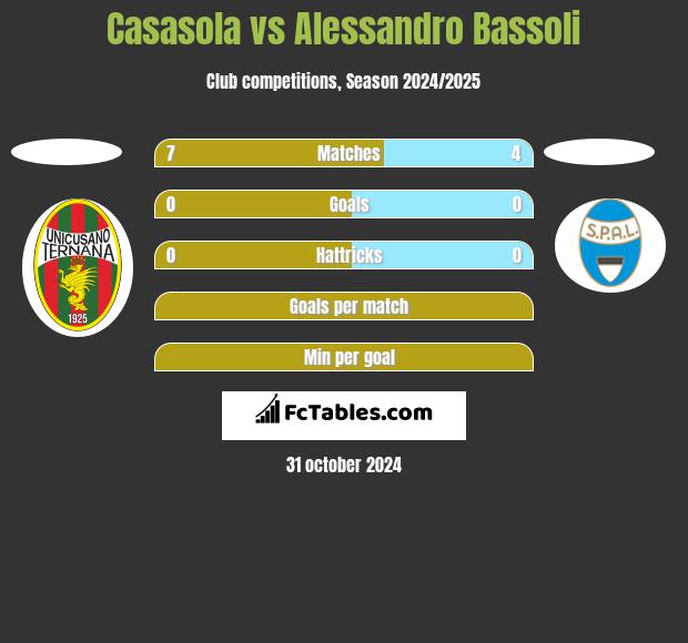 Casasola vs Alessandro Bassoli h2h player stats