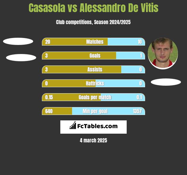 Casasola vs Alessandro De Vitis h2h player stats