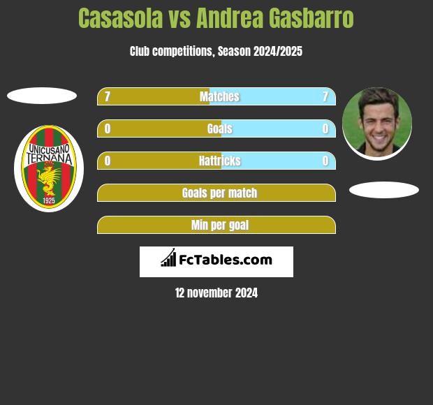 Casasola vs Andrea Gasbarro h2h player stats