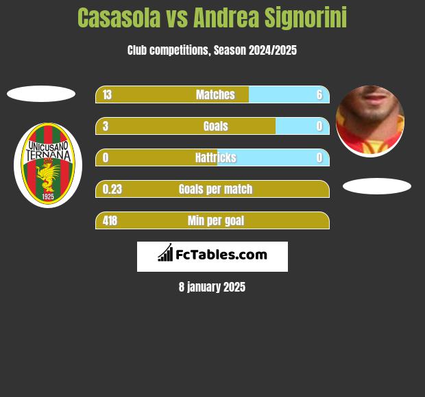 Casasola vs Andrea Signorini h2h player stats