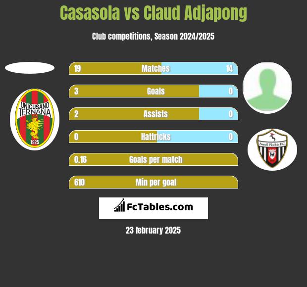 Casasola vs Claud Adjapong h2h player stats