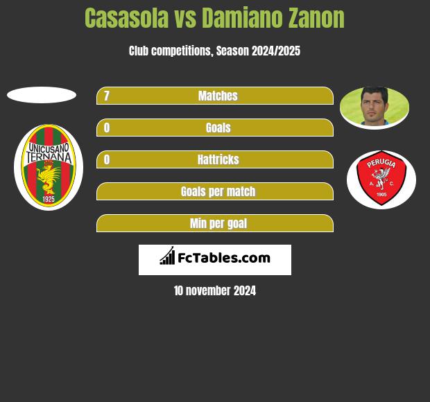 Casasola vs Damiano Zanon h2h player stats