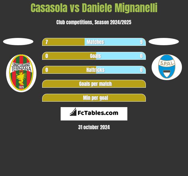 Casasola vs Daniele Mignanelli h2h player stats