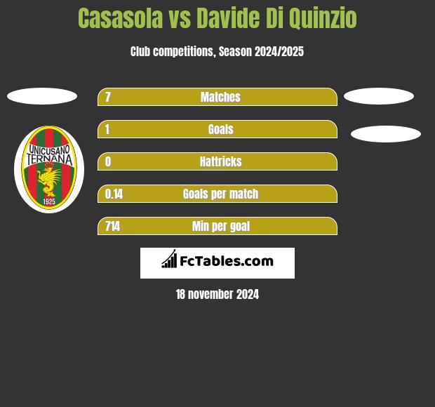 Casasola vs Davide Di Quinzio h2h player stats