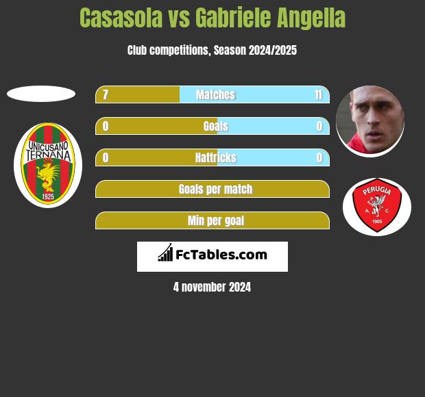 Casasola vs Gabriele Angella h2h player stats