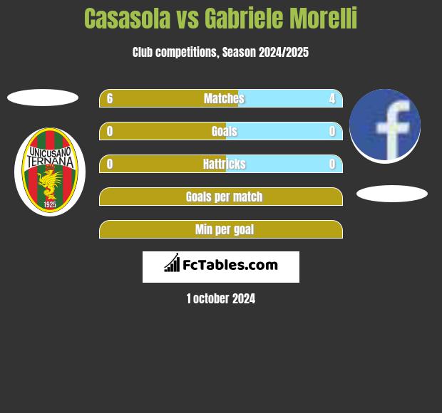 Casasola vs Gabriele Morelli h2h player stats