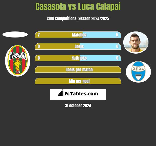 Casasola vs Luca Calapai h2h player stats