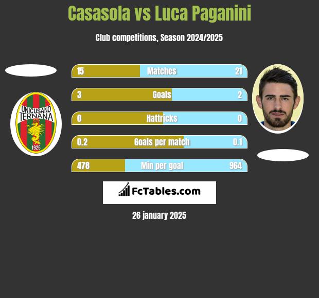 Casasola vs Luca Paganini h2h player stats