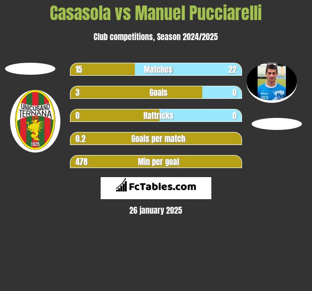 Casasola vs Manuel Pucciarelli h2h player stats