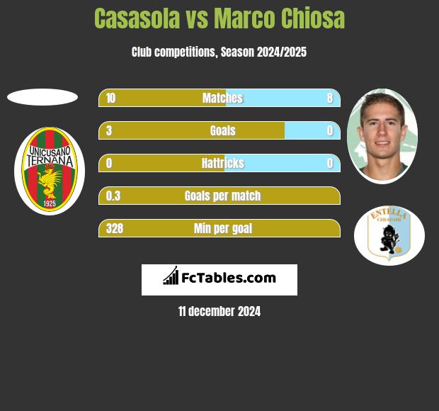 Casasola vs Marco Chiosa h2h player stats