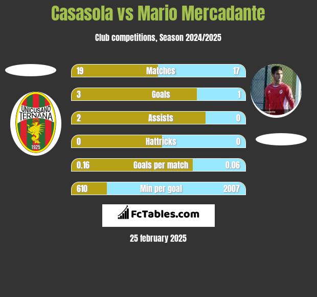 Casasola vs Mario Mercadante h2h player stats