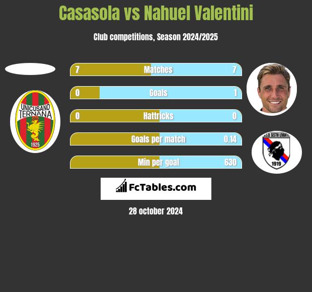 Casasola vs Nahuel Valentini h2h player stats