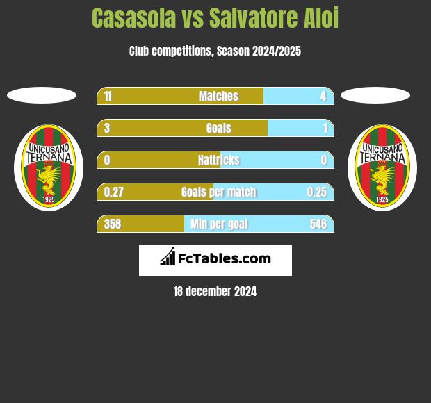 Casasola vs Salvatore Aloi h2h player stats