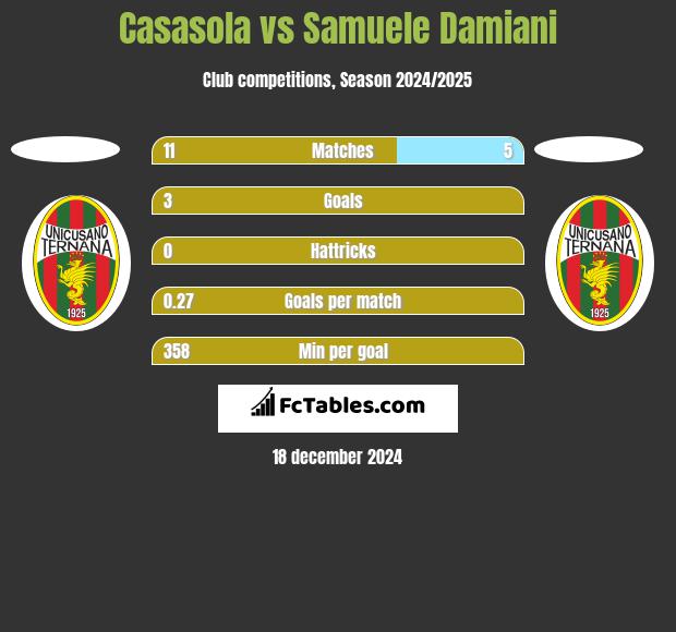 Casasola vs Samuele Damiani h2h player stats