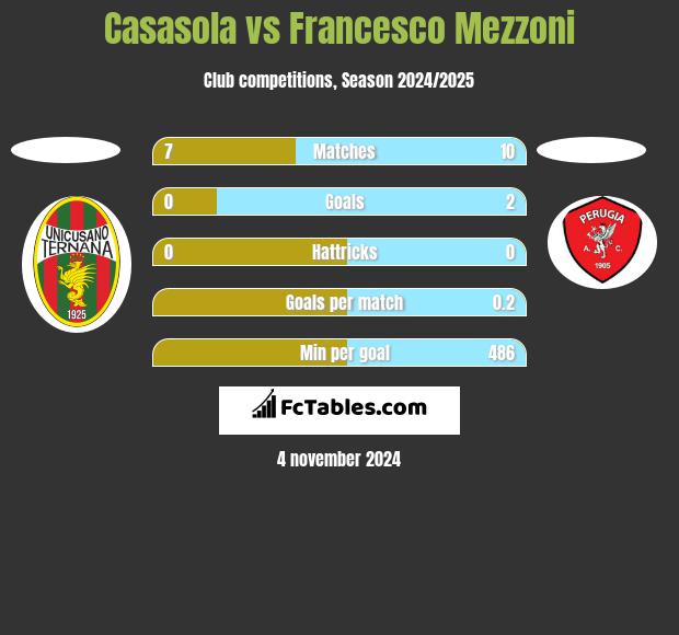 Casasola vs Francesco Mezzoni h2h player stats