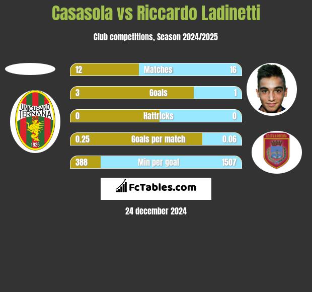 Casasola vs Riccardo Ladinetti h2h player stats