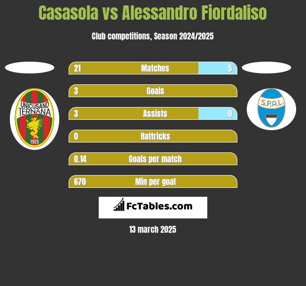 Casasola vs Alessandro Fiordaliso h2h player stats