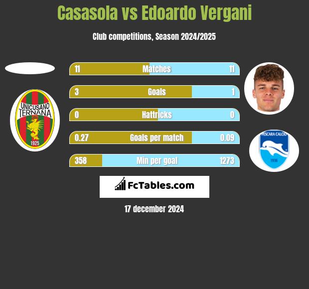 Casasola vs Edoardo Vergani h2h player stats