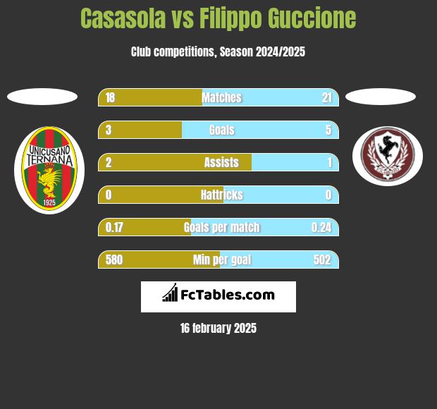 Casasola vs Filippo Guccione h2h player stats