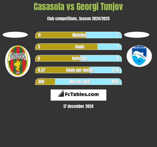 Casasola vs Georgi Tunjov h2h player stats