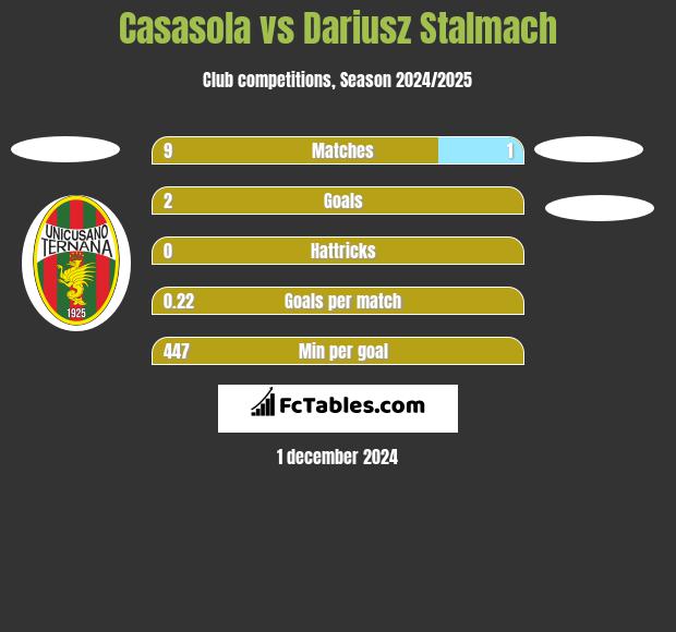 Casasola vs Dariusz Stalmach h2h player stats