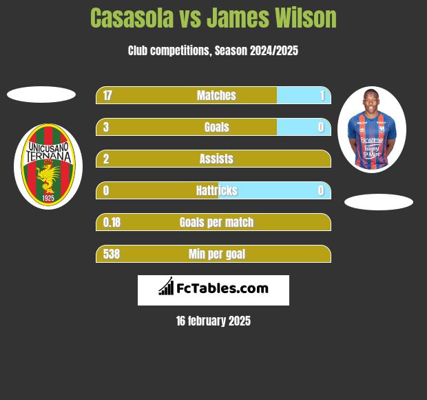 Casasola vs James Wilson h2h player stats