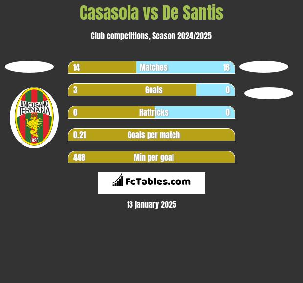 Casasola vs De Santis h2h player stats