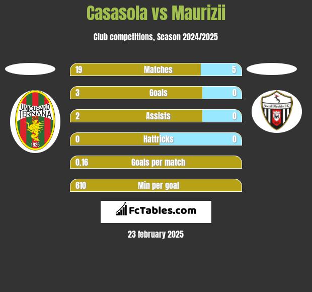 Casasola vs Maurizii h2h player stats