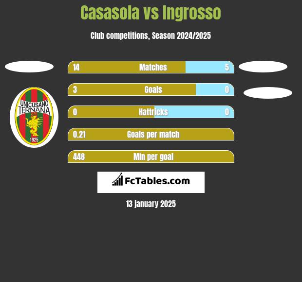 Casasola vs Ingrosso h2h player stats