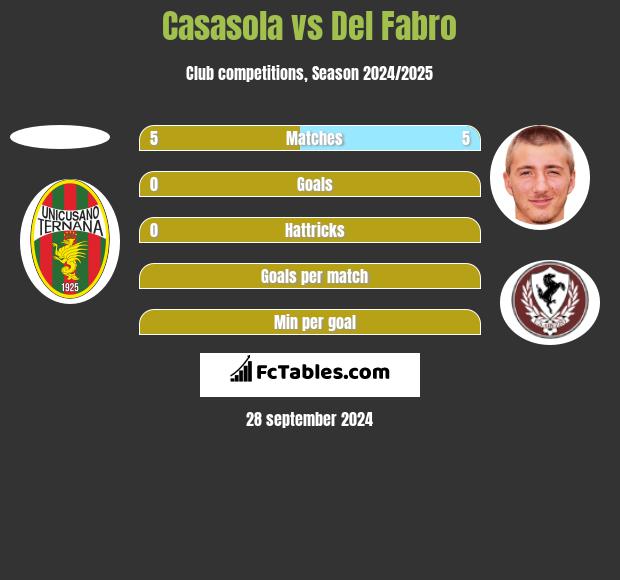 Casasola vs Del Fabro h2h player stats