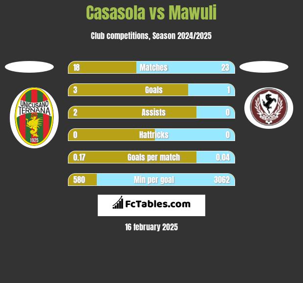 Casasola vs Mawuli h2h player stats