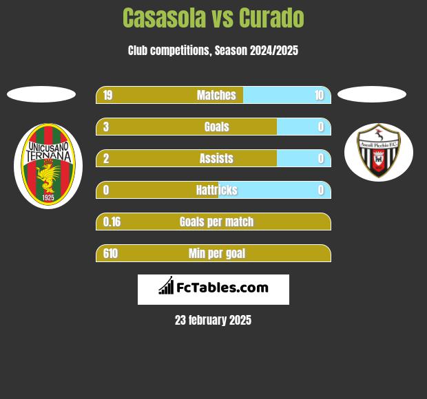 Casasola vs Curado h2h player stats