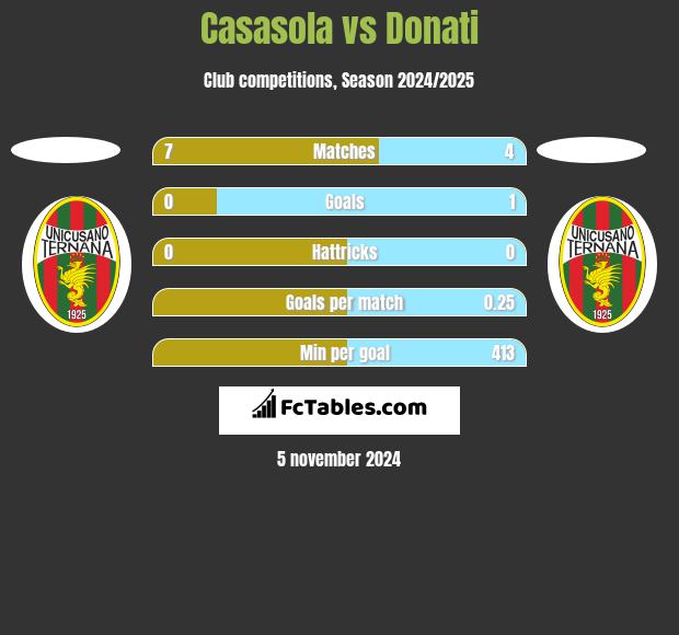 Casasola vs Donati h2h player stats