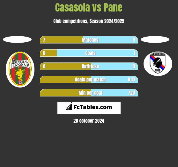 Casasola vs Pane h2h player stats