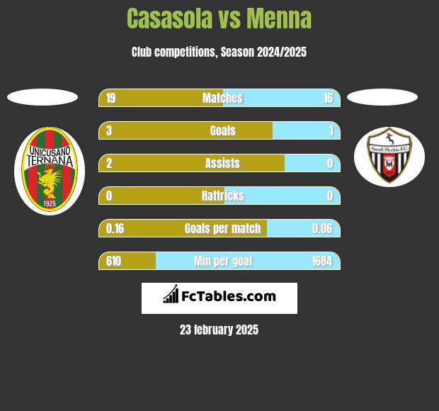 Casasola vs Menna h2h player stats