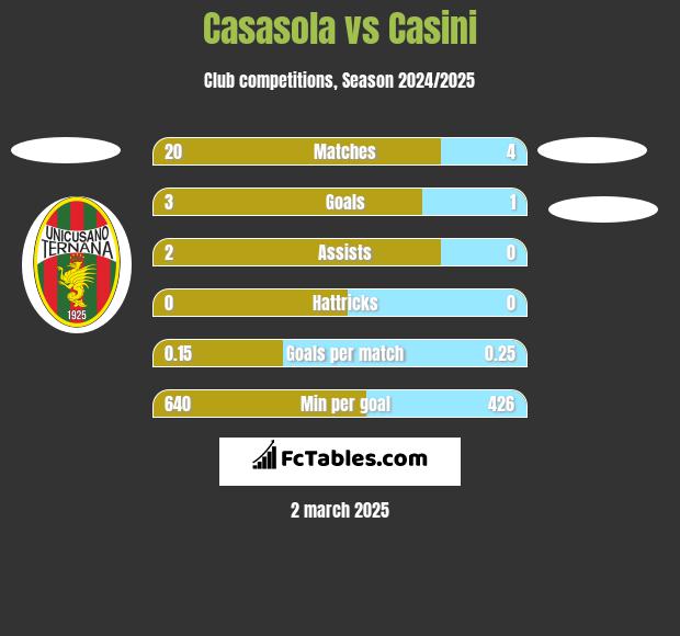 Casasola vs Casini h2h player stats