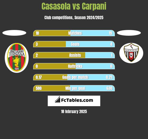 Casasola vs Carpani h2h player stats